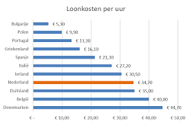 loonkost per uur berekenen